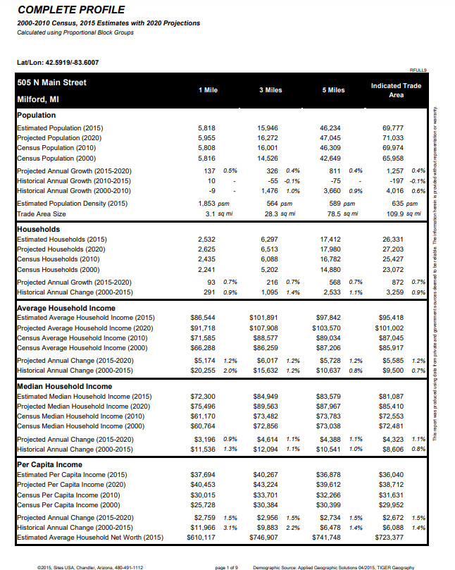 Milford, MI demographic and income profile summary.